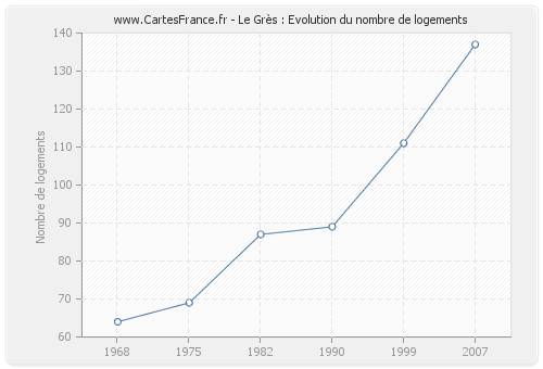 Le Grès : Evolution du nombre de logements